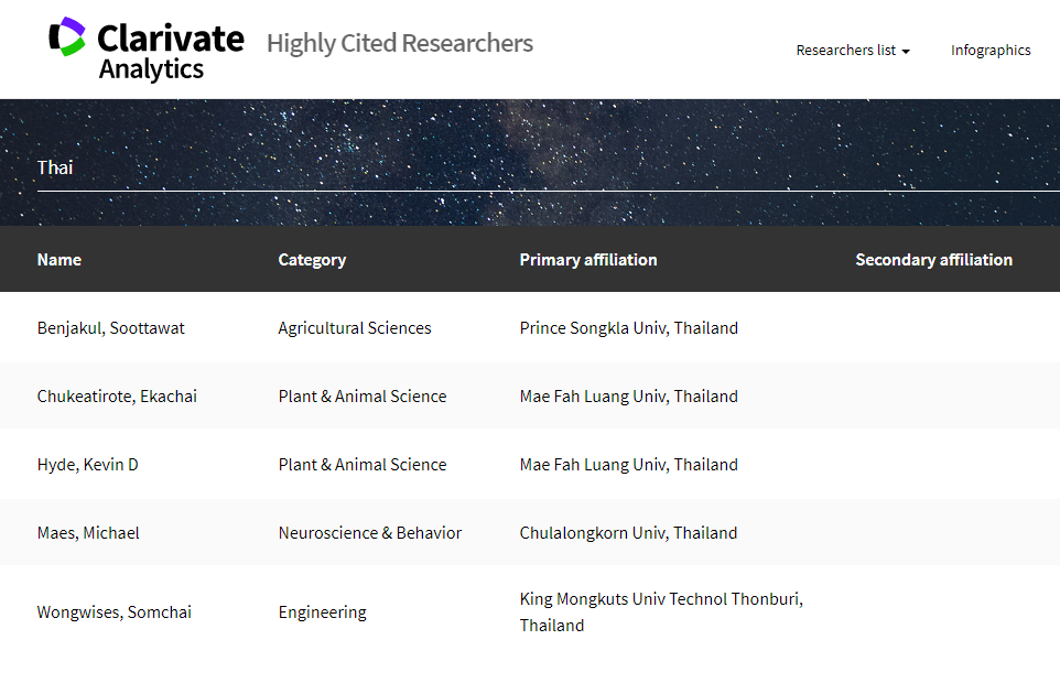 MFU Lecturers Ranked in the World's Highly Cited Researchers