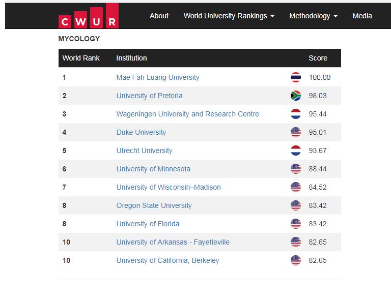 MFU’s Center of Excellence in Fungal Research Ranked 1st in the World  