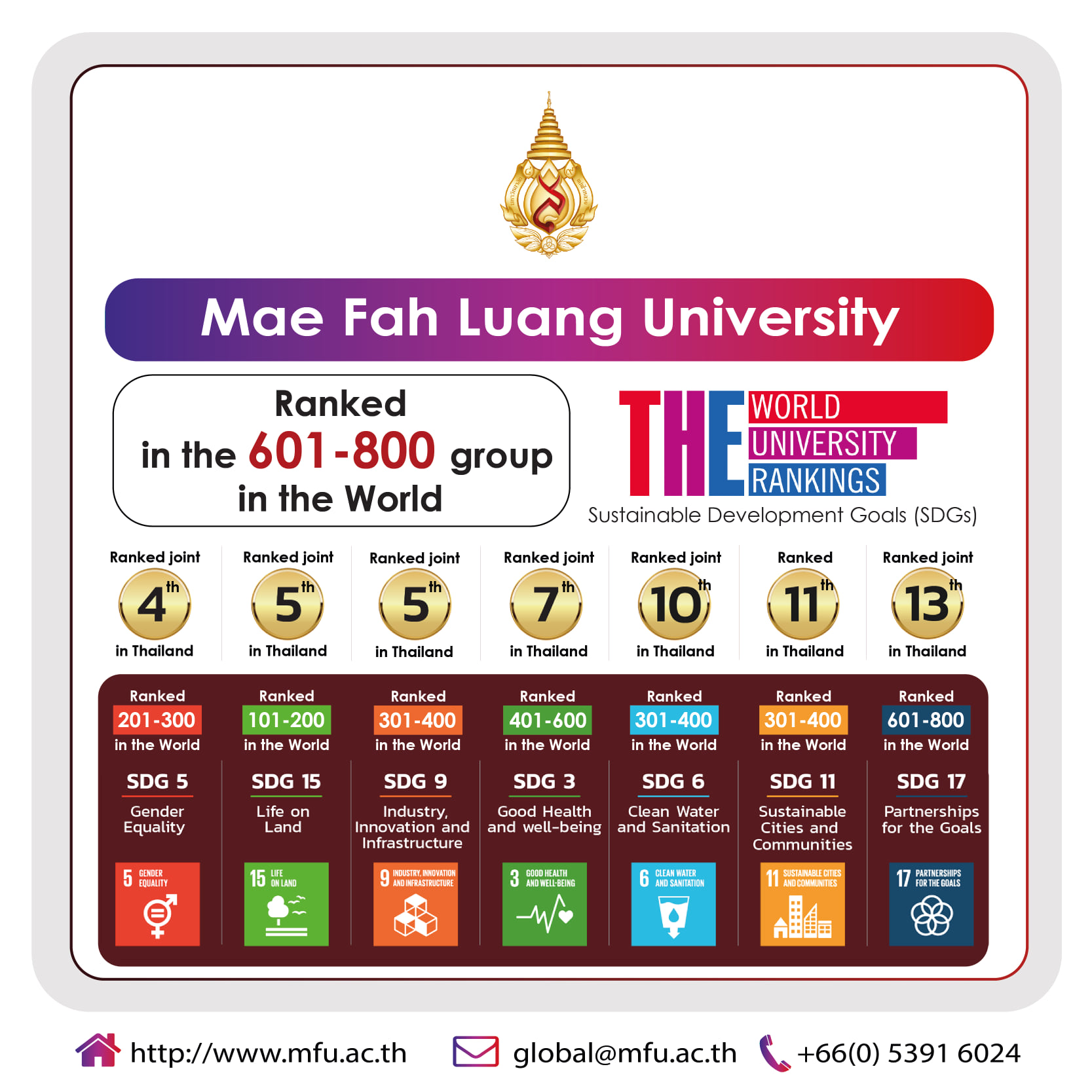 MFU is 1 of 25 Thai Universities in THE Impact Rankings 2021