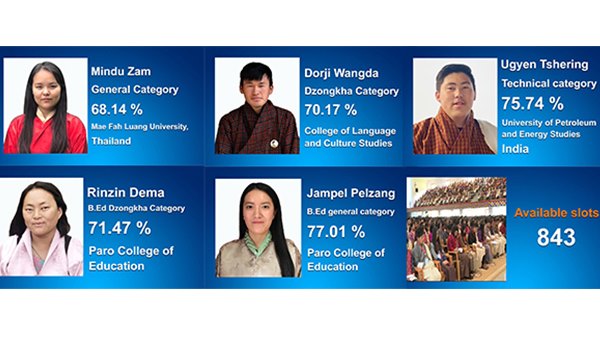 Food Science and Technology Graduate Gets the Highest Score on the Bhutan Civil Service Examination