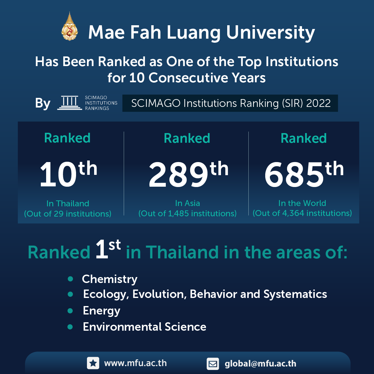 MFU is the Top Higher Education Institutions in Thailand