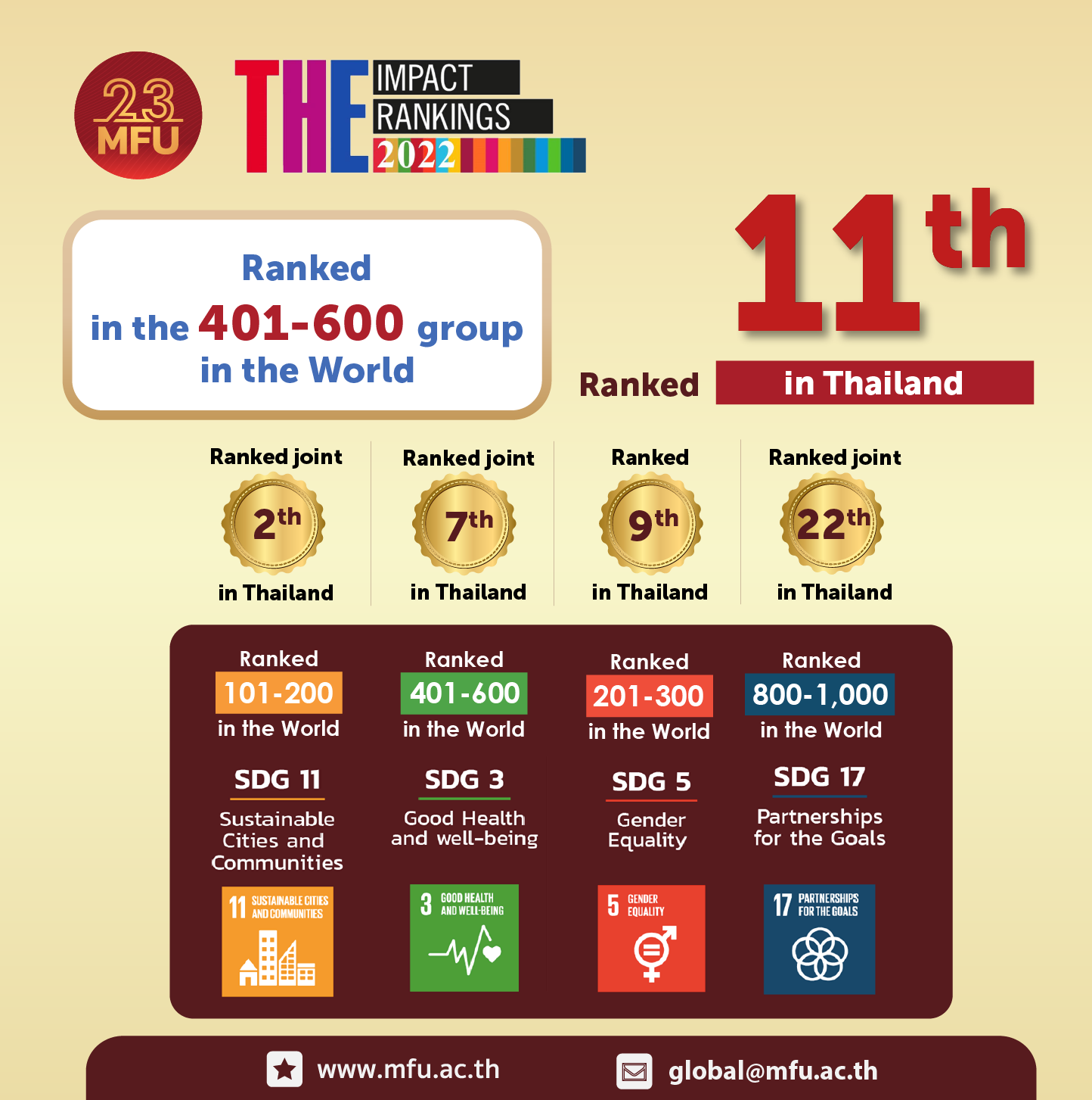 MFU is 1 of 51 Thai Universities in THE Impact Rankings 2022