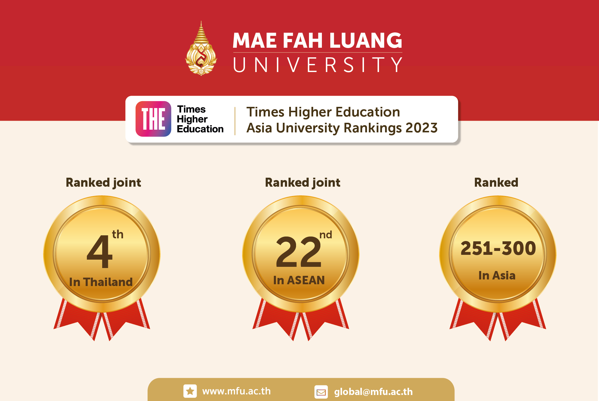 MFU Tops Thai Universities in THE Asia University Rankings 2023