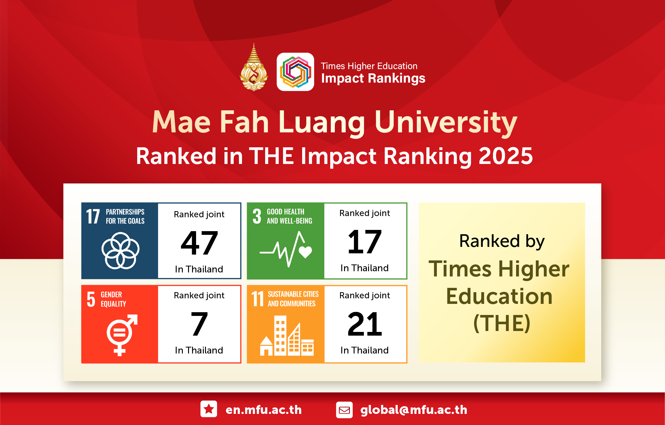 Mae Fah Luang University Shines in THE Impact Rankings 2025, Contributing SDGs