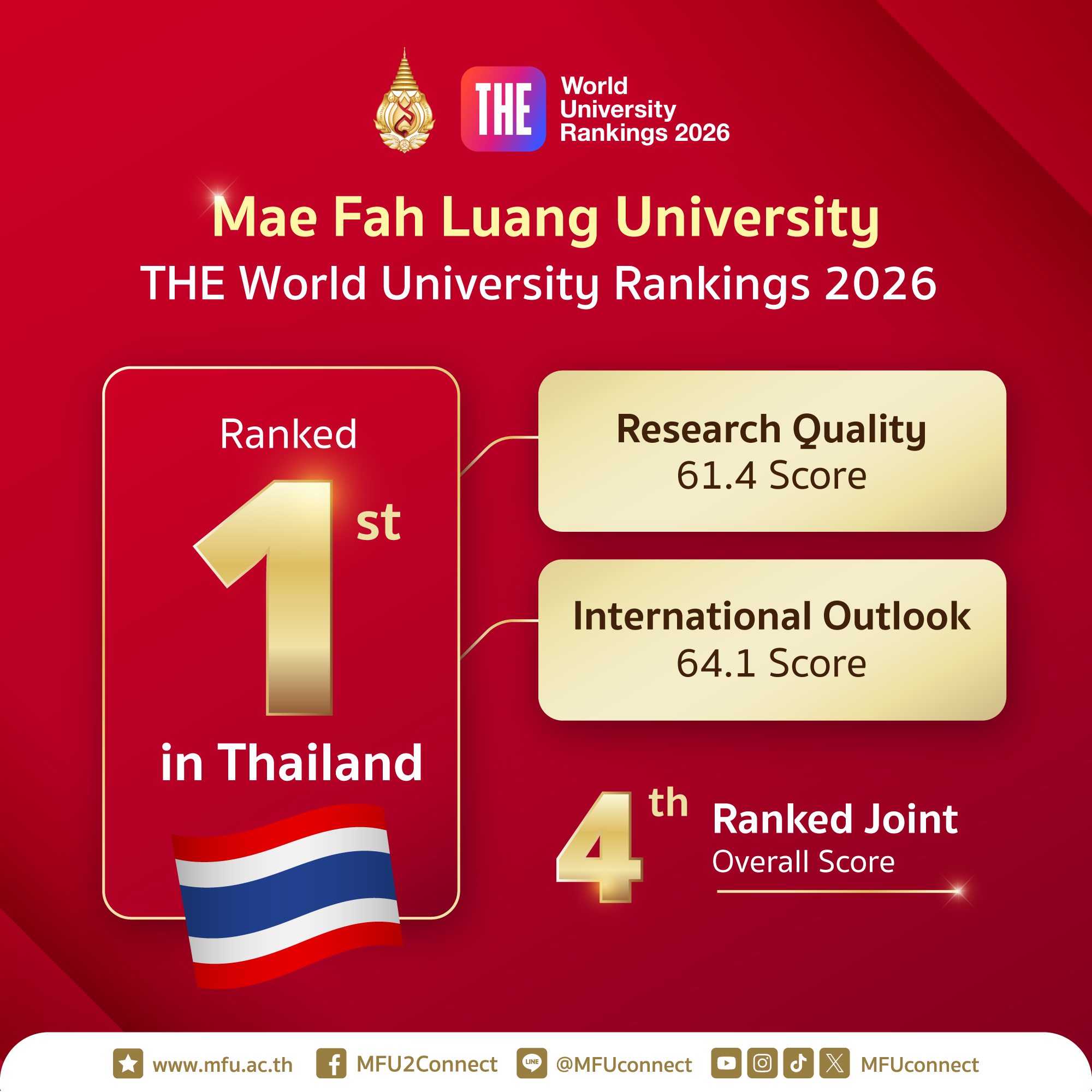 MFU Rises to No.1 in Thailand for Research Quality and Retains No.1 Position for International Outlook