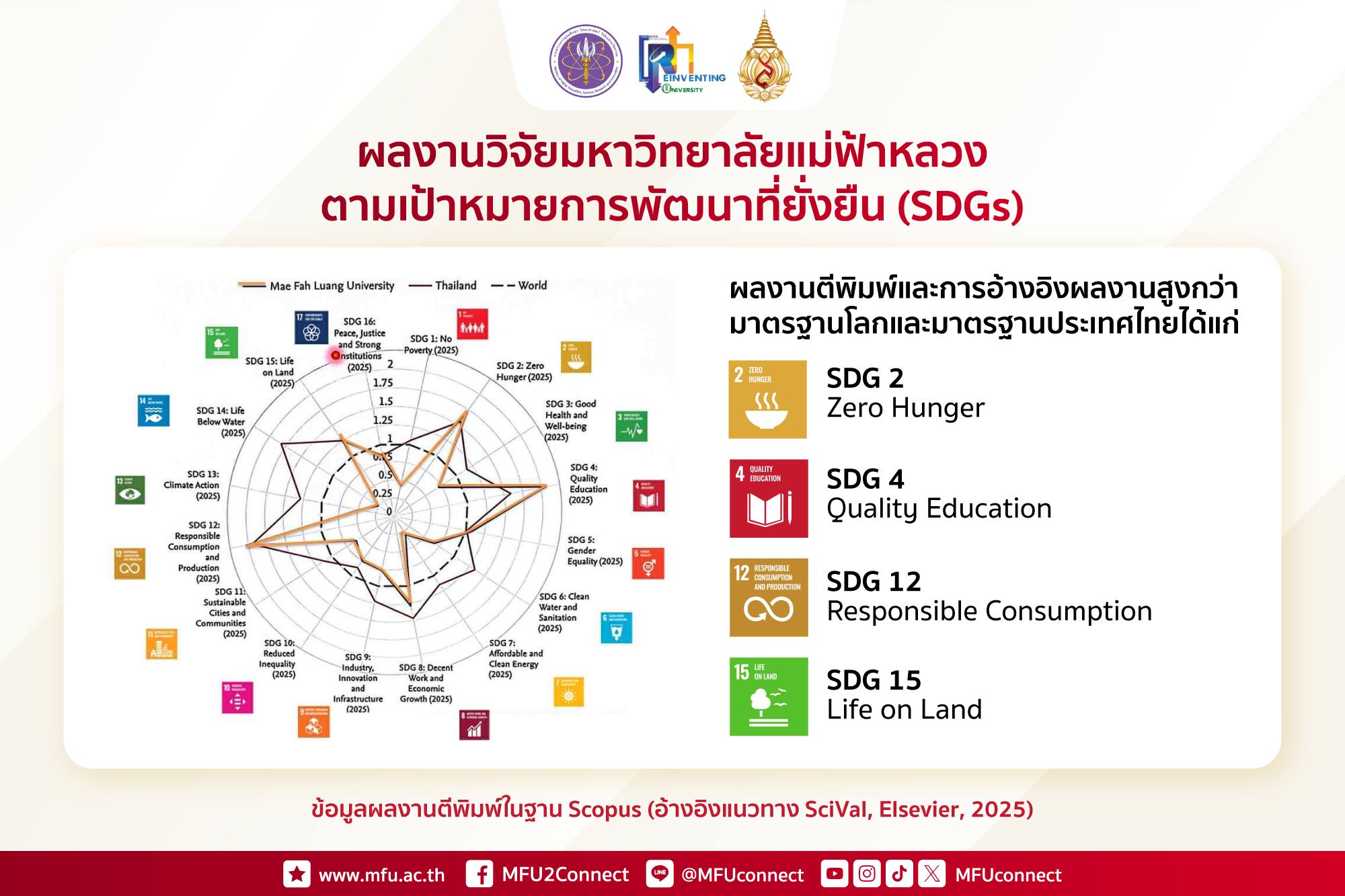 Mae Fah Luang University Research Excels Globally in Sustainable Development Goals (SDGs)