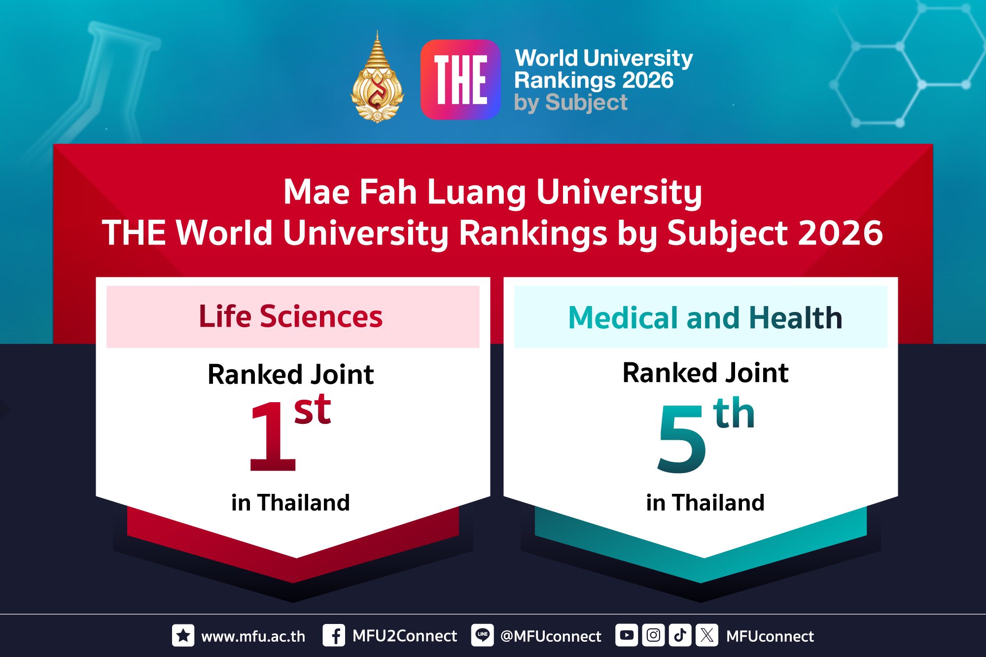 MFU Strengthens Its International Standing in the THE World University Rankings by Subject 2026 for Life Sciences and Medical and Health